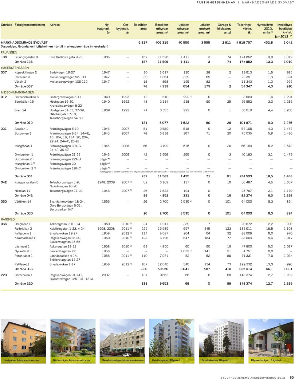 Sedelvägen 19-27 1947 30 1 617 120 28 2 19 613 1,5 915 Reversen 3 Mellanbergsvägen 92-100 1947 30 1 854 339 69 23 391 1,8 894 Växeln 2 Mellanbergsvägen 109-113 1947 18 868 195 82 11 343 1,0 933