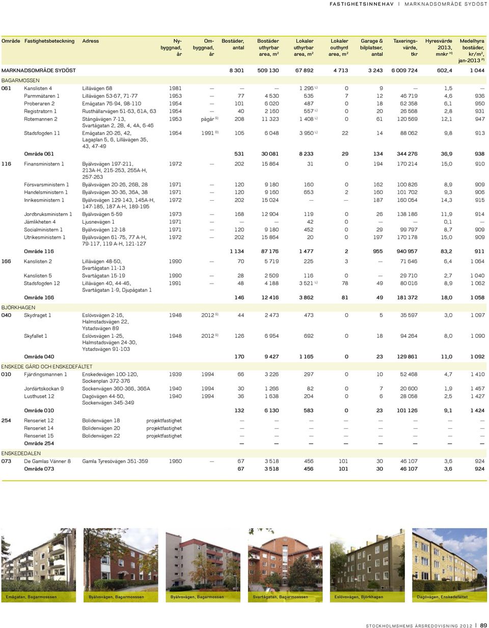 Stångåvägen 7-13, 1953 pågår S) 208 11 323 1 408 L) 0 61 120 569 12,1 947 Svartågatan 2, 2B, 4, 4A, 6-46 Stadsfogden 11 Emågatan 20-26, 42, 1954 1991 D) 105 6 048 3 950 L) 22 14 88 062 9,8 913