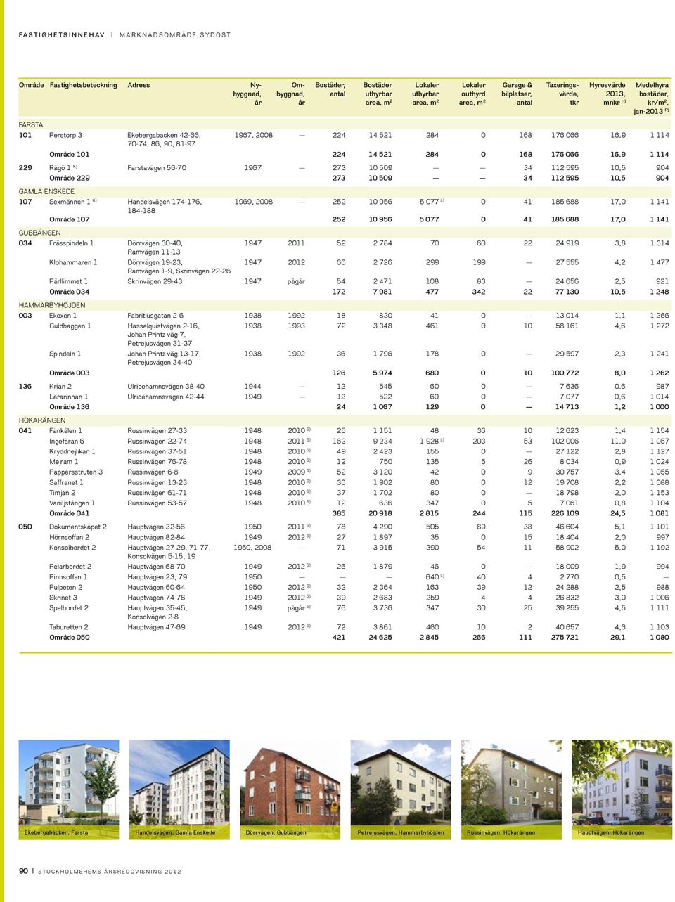 Område 107 252 10 956 5 077 0 41 185 688 17,0 1 141 GUBBÄNGEN 034 Frässpindeln 1 Dörrvägen 30-40, 1947 2011 52 2 784 70 60 22 24 919 3,8 1 314 Ramvägen 11-13 Klohammaren 1 Dörrvägen 19-23, 1947 2012