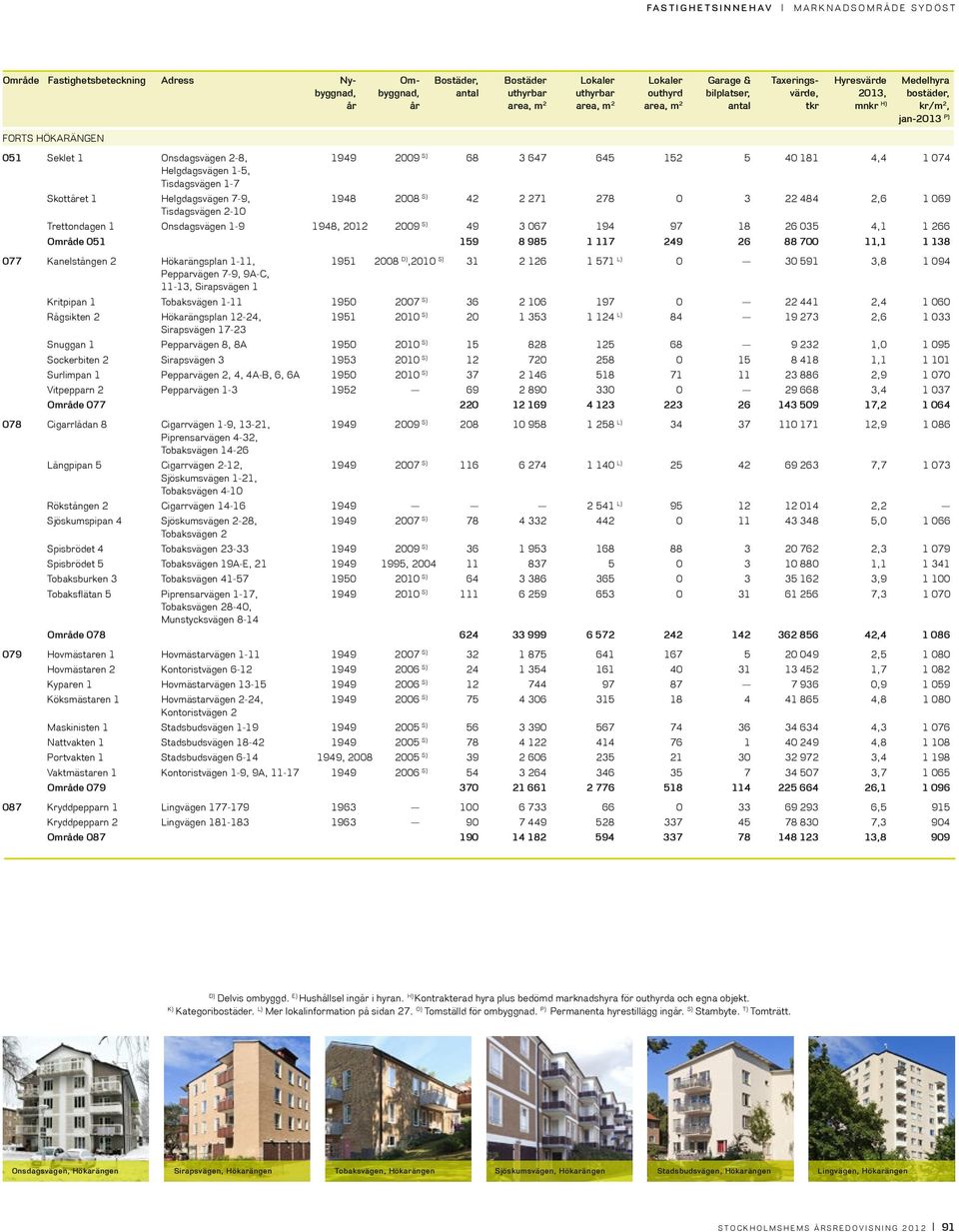 Hökarängsplan 1-11, 1951 2008 D),2010 S) 31 2 126 1 571 L) 0 30 591 3,8 1 094 Pepparvägen 7-9, 9A-C, 11-13, Sirapsvägen 1 Kritpipan 1 Tobaksvägen 1-11 1950 2007 S) 36 2 106 197 0 22 441 2,4 1 060