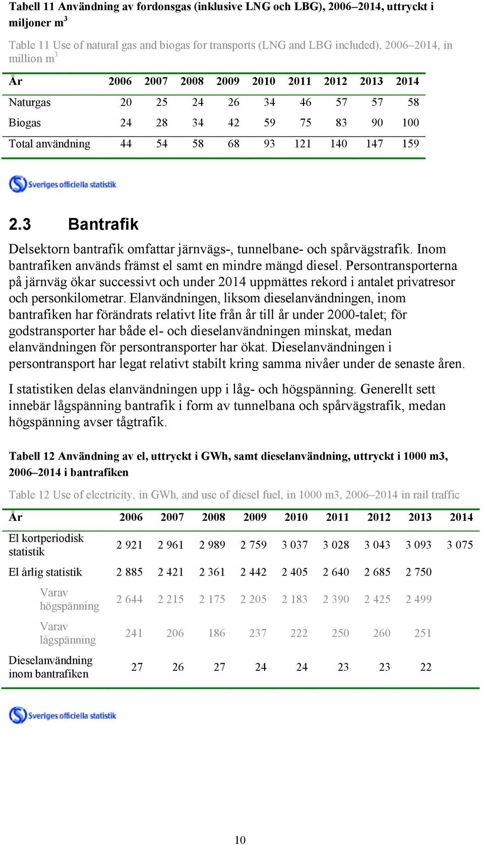 3 Bantrafik Delsektorn bantrafik omfattar järnvägs-, tunnelbane- och spårvägstrafik. Inom bantrafiken används främst el samt en mindre mängd diesel.