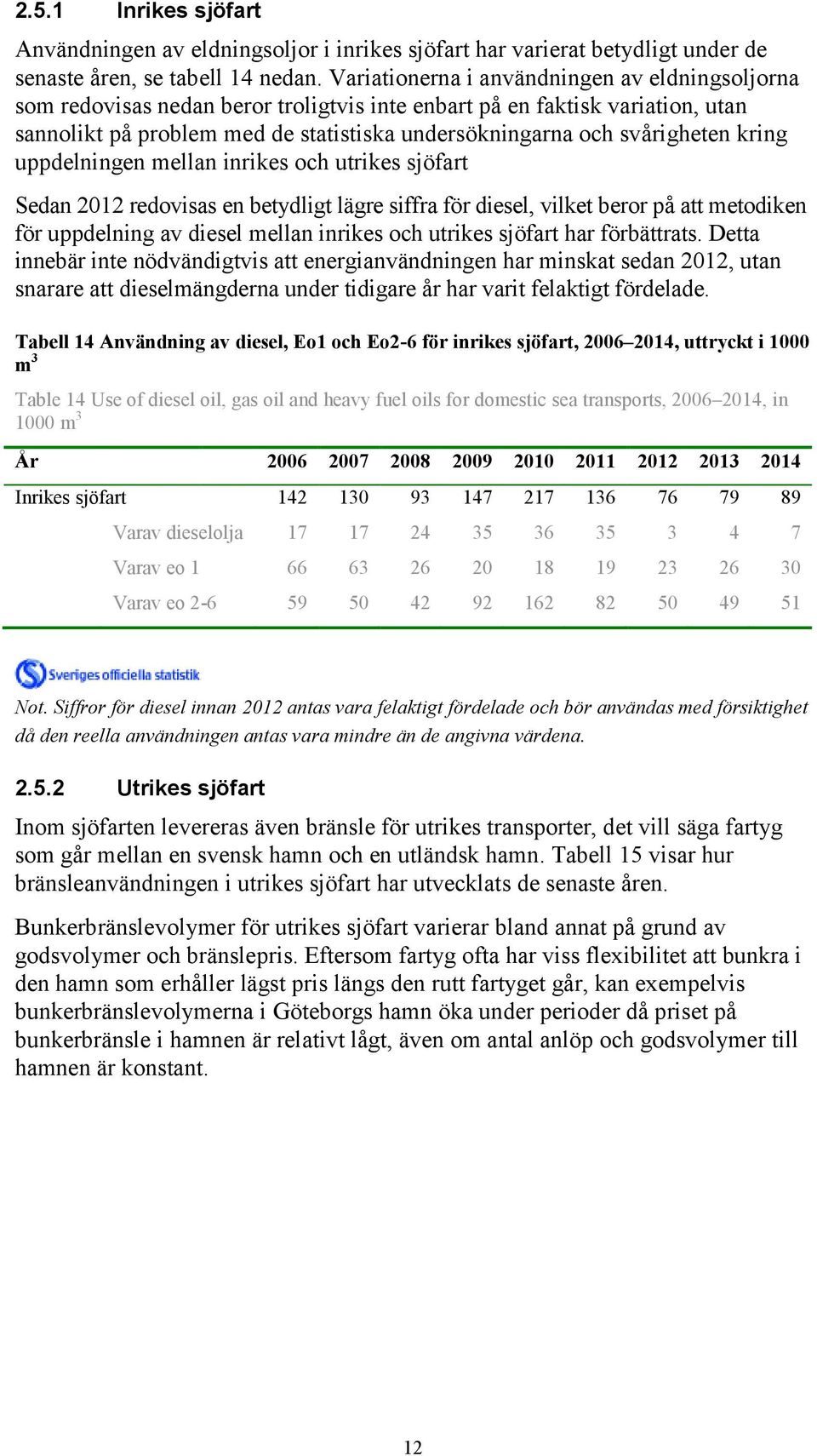 kring uppdelningen mellan inrikes och utrikes sjöfart Sedan 2012 redovisas en betydligt lägre siffra för diesel, vilket beror på att metodiken för uppdelning av diesel mellan inrikes och utrikes