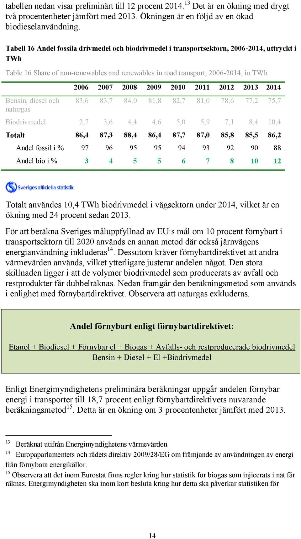 och naturgas 2006 2007 2008 2009 2010 2011 2012 2013 2014 83,6 83,7 84,0 81,8 82,7 81,0 78,6 77,2 75,7 Biodrivmedel 2,7 3,6 4,4 4,6 5,0 5,9 7,1 8,4 10,4 Totalt 86,4 87,3 88,4 86,4 87,7 87,0 85,8 85,5