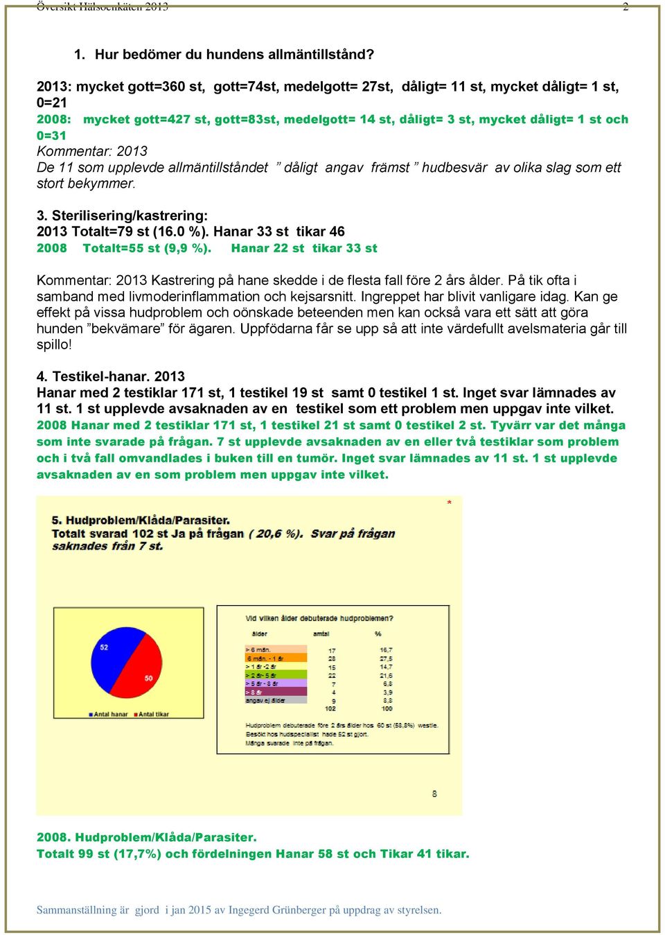 Kommentar: 2013 De 11 som upplevde allmäntillståndet dåligt angav främst hudbesvär av olika slag som ett stort bekymmer. 3. Sterilisering/kastrering: 2013 Totalt=79 st (16.0 %).