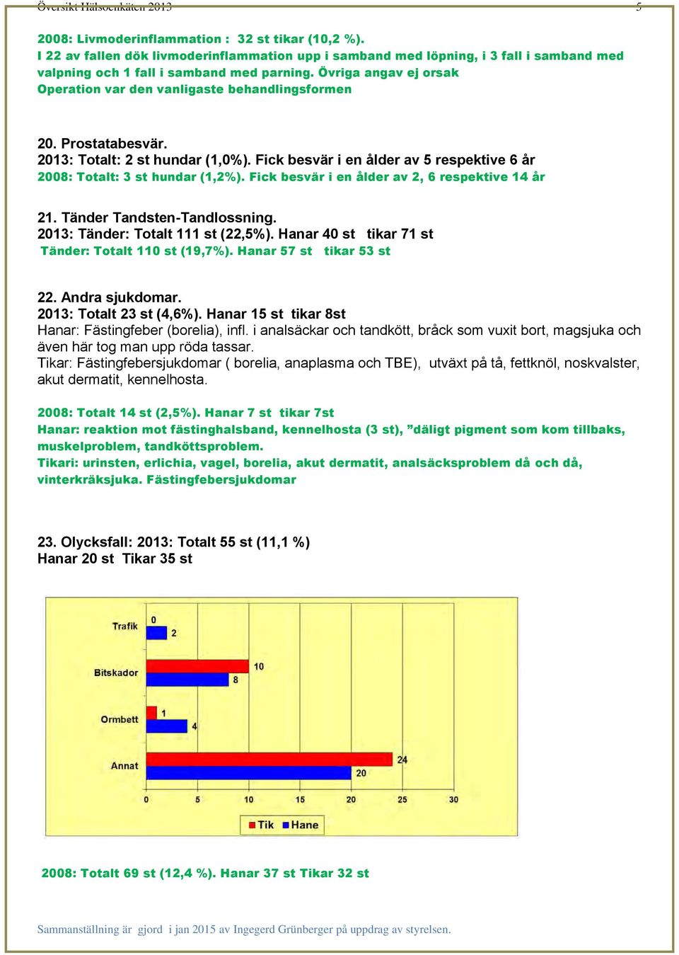 Fick besvär i en ålder av 2, 6 respektive 14 år 21. Tänder Tandsten-Tandlossning. 2013: Tänder: Totalt 111 st (22,5%). Hanar 40 st tikar 71 st Tänder: Totalt 110 st (19,7%).