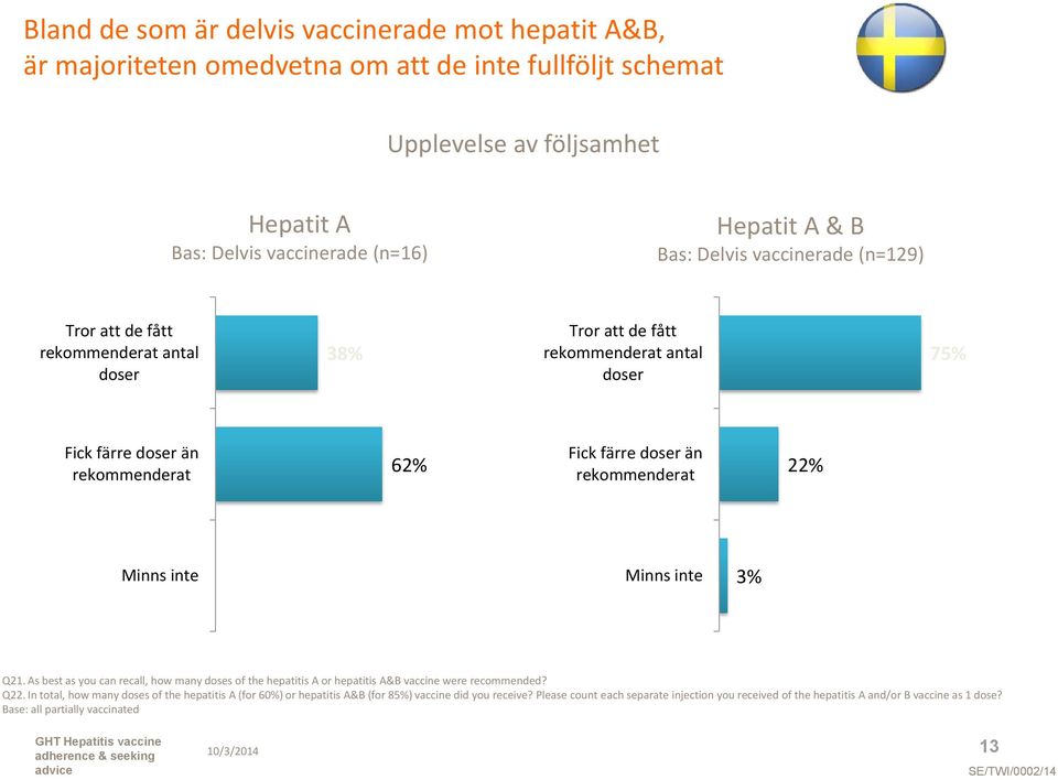 Minns inte Minns inte 3% Q21. As best as you can recall, how many doses of the hepatitis A or hepatitis A&B vaccine were recommended? Q22.