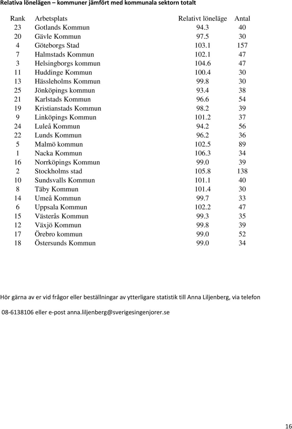 6 54 19 Kristianstads Kommun 98.2 39 9 Linköpings Kommun 101.2 37 24 Luleå Kommun 94.2 56 22 Lunds Kommun 96.2 36 5 Malmö kommun 102.5 89 1 Nacka Kommun 106.3 34 16 Norrköpings Kommun 99.