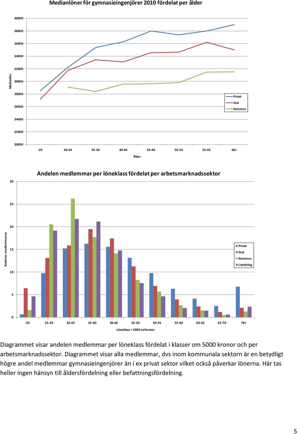 70+ Löneklass i 1000-tal kronor Diagrammet visar andelen medlemmar per löneklass fördelat i klasser om 5000 kronor och per arbetsmarknadssektor.