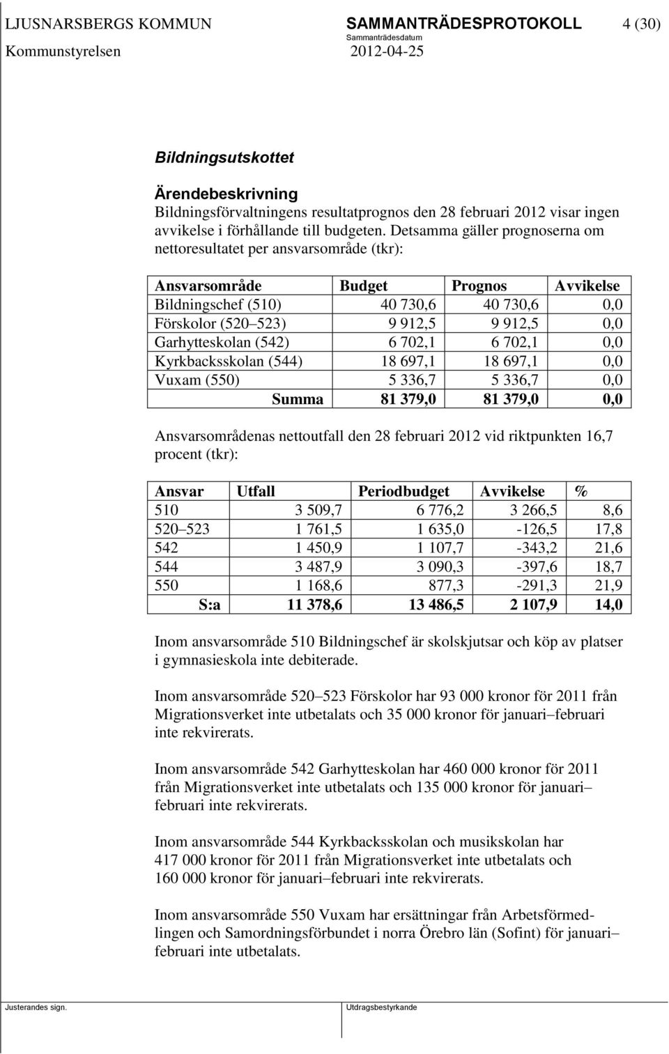 Garhytteskolan (542) 6 702,1 6 702,1 0,0 Kyrkbacksskolan (544) 18 697,1 18 697,1 0,0 Vuxam (550) 5 336,7 5 336,7 0,0 Summa 81 379,0 81 379,0 0,0 Ansvarsområdenas nettoutfall den 28 februari 2012 vid