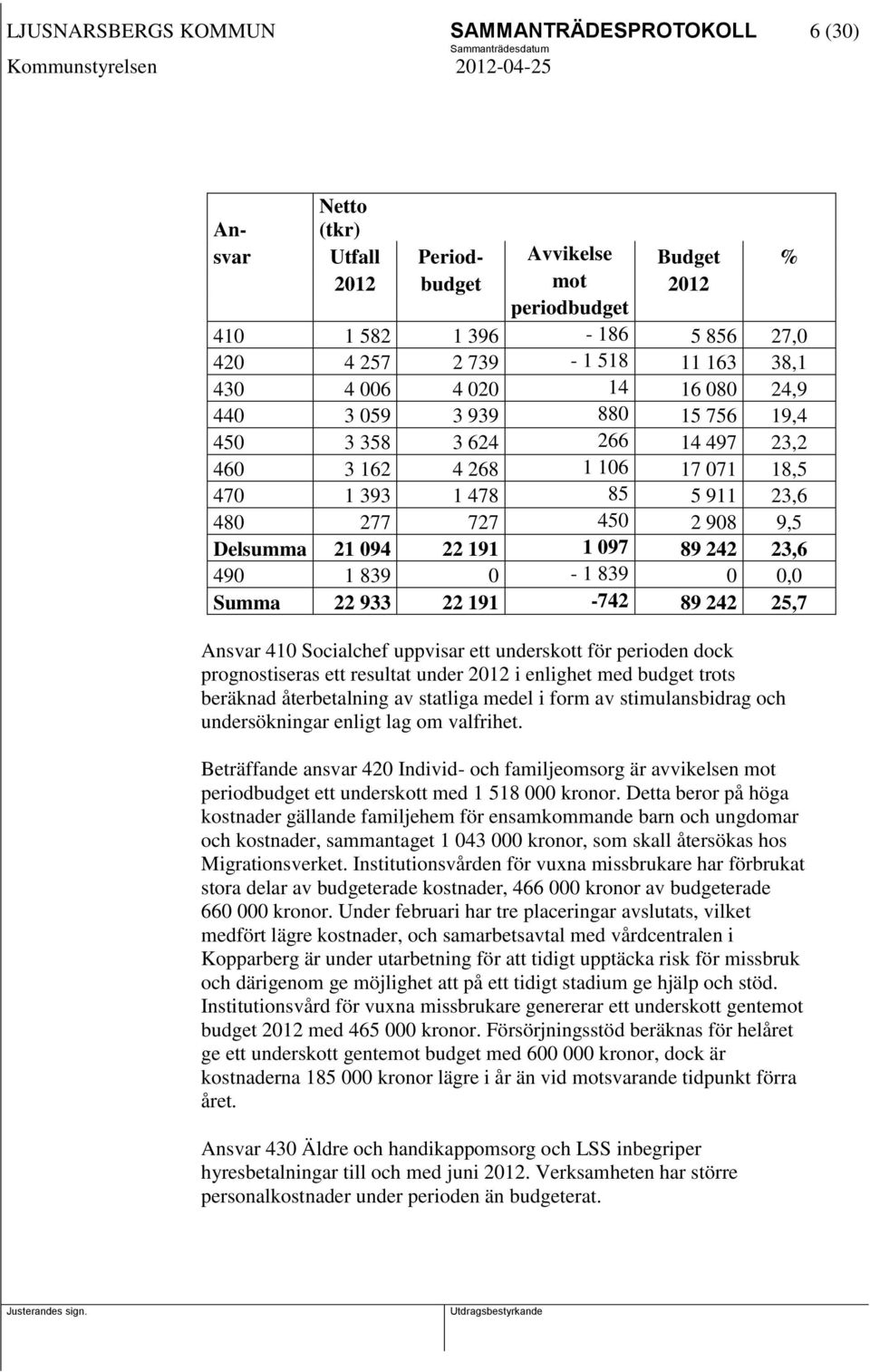 21 094 22 191 1 097 89 242 23,6 490 1 839 0-1 839 0 0,0 Summa 22 933 22 191-742 89 242 25,7 Ansvar 410 Socialchef uppvisar ett underskott för perioden dock prognostiseras ett resultat under 2012 i