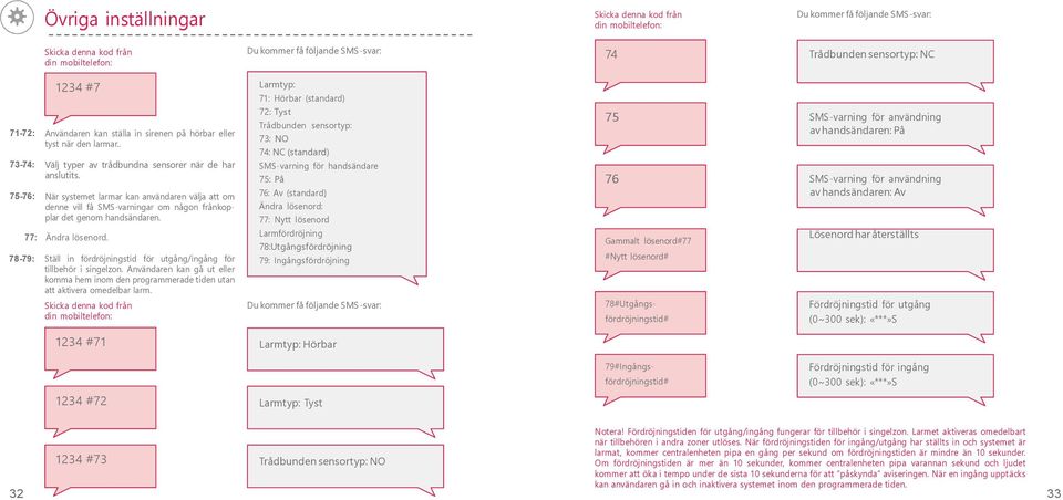 När systemet larmar kan användaren välja att om denne vill få SMS-varningar om någon frånkopplar det genom handsändaren. 77: Ändra lösenord.