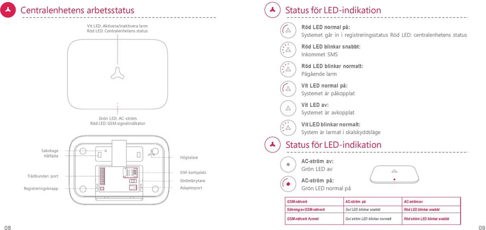 Inkommet SMS Röd LED blinkar normalt: Pågående larm Vit LED normal på: Systemet är påkopplat Vit LED av: Systemet är avkopplat Vit LED blinkar normalt: System är larmat i skalskyddsläge Status för