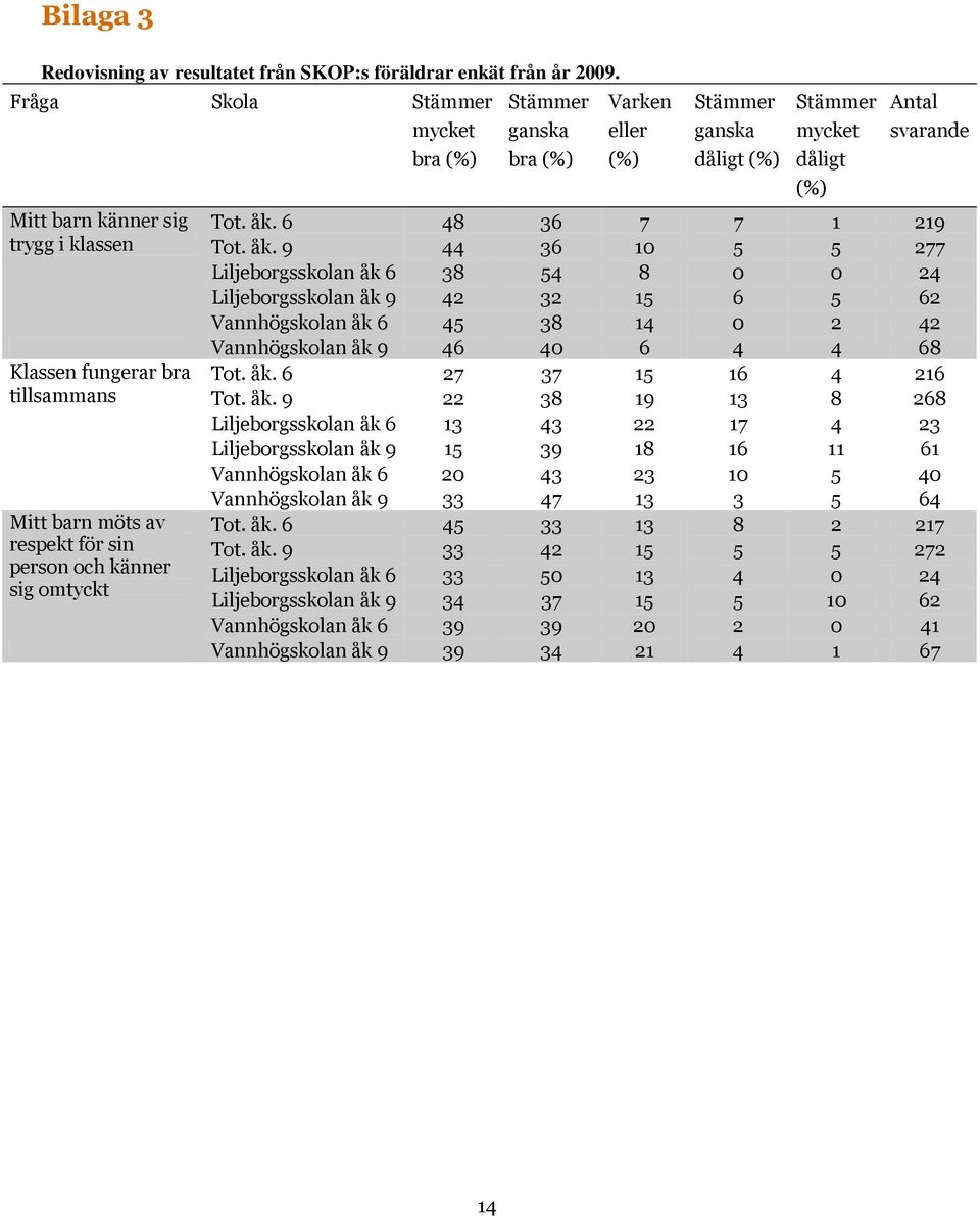 eller (%) Stämmer ganska dåligt (%) Stämmer mycket dåligt (%) Antal svarande Tot. åk.