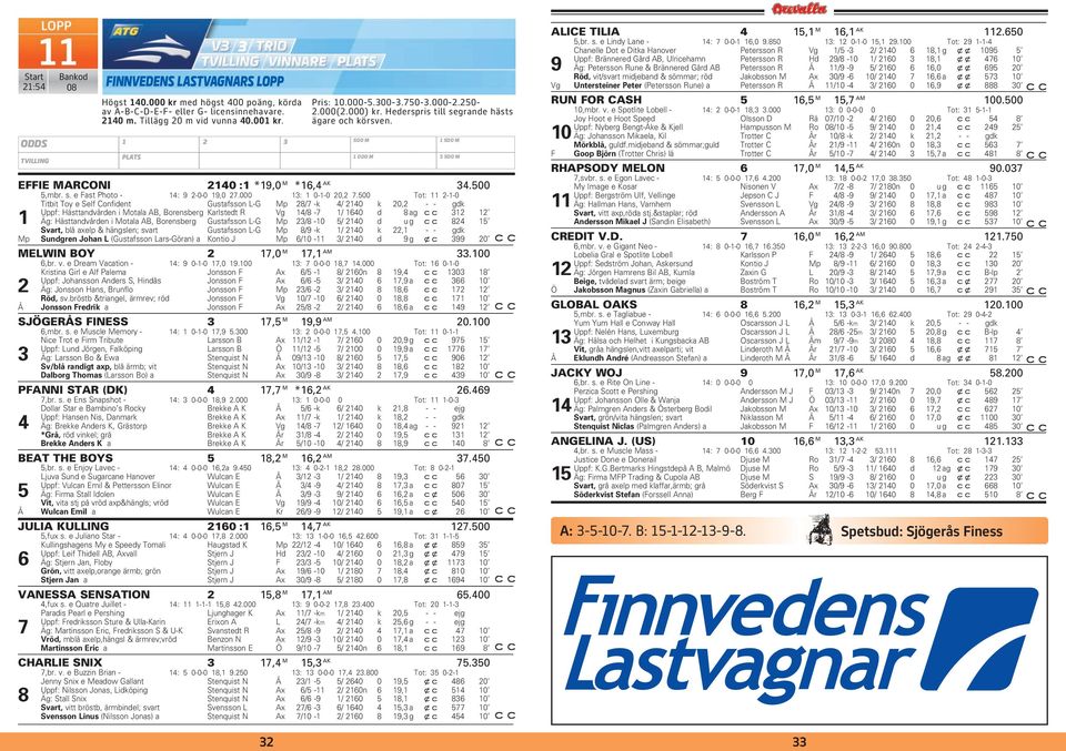 500 Tot: 11 2-1-0 Titbit Toy e Self Confident Gustafsson L-G Mp 28/7 -k 4/ 2140 k 20,2 - - gdk Uppf: Hästtandvården i Motala AB, Borensberg Karlstedt R Vg 14/8-7 1/ 1640 d 8ag 312 12 1 Äg: