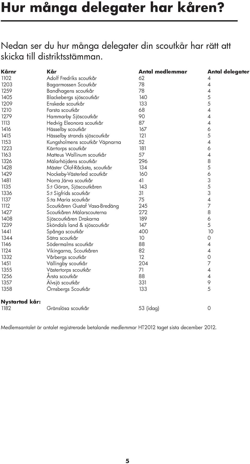 1210 Farsta scoutkår 68 4 1279 Hammarby Sjöscoutkår 90 4 1113 Hedvig Eleonora scoutkår 87 4 1416 Hässelby scoutkår 167 6 1415 Hässelby strands sjöscoutkår 121 5 1153 Kungsholmens scoutkår Väpnarna 52