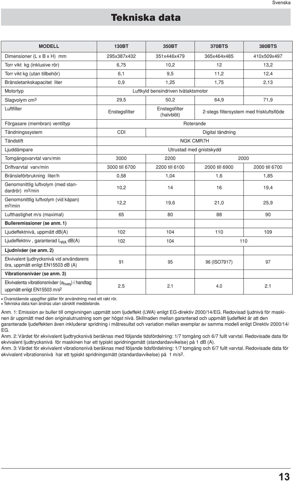 2-stegs filtersystem med friskluftsflöde Förgasare (membran) ventiltyp Roterande Tändningssystem CDI Digital tändning Tändstift NGK CMR7H Ljuddämpare Utrustad med gnistskydd Tomgångsvarvtal varv/min