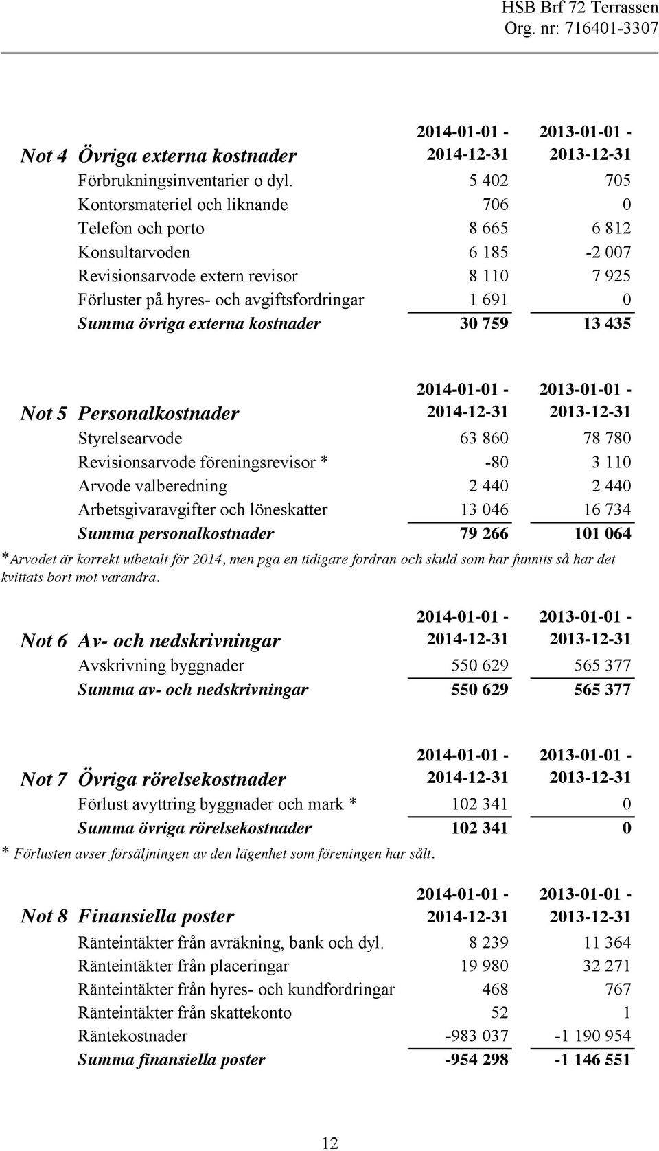 övriga externa kostnader 30 759 3 435 Not 5 Personalkostnader 204-0-0-204-2-3 203-0-0-203-2-3 Styrelsearvode 63 860 78 780 Revisionsarvode föreningsrevisor * -80 3 0 Arvode valberedning 2 440 2 440