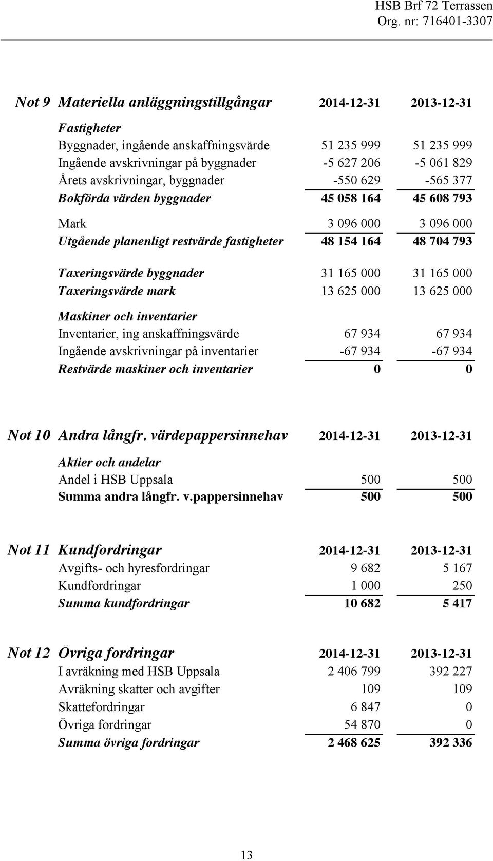 byggnader 365 000 365 000 Taxeringsvärde mark 3 625 000 3 625 000 Maskiner och inventarier Inventarier, ing anskaffningsvärde 67 934 67 934 Ingående avskrivningar på inventarier -67 934-67 934