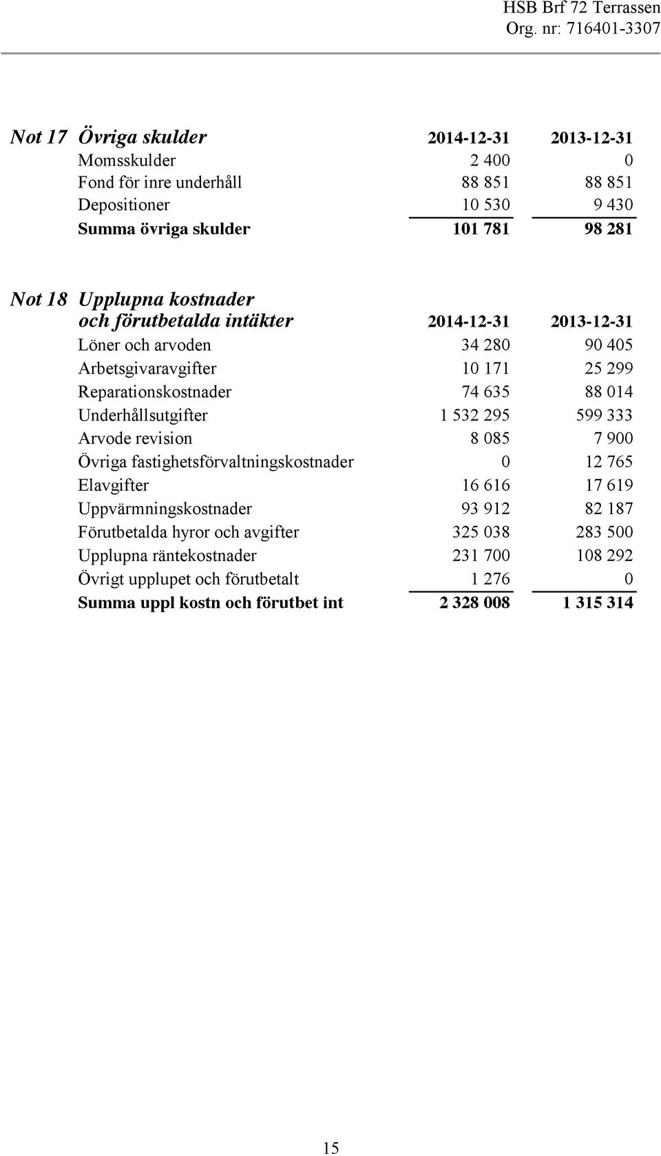 Underhållsutgifter 532 295 599 333 Arvode revision 8 085 7 900 Övriga fastighetsförvaltningskostnader 0 2 765 Elavgifter 6 66 7 69 Uppvärmningskostnader 93 92 82