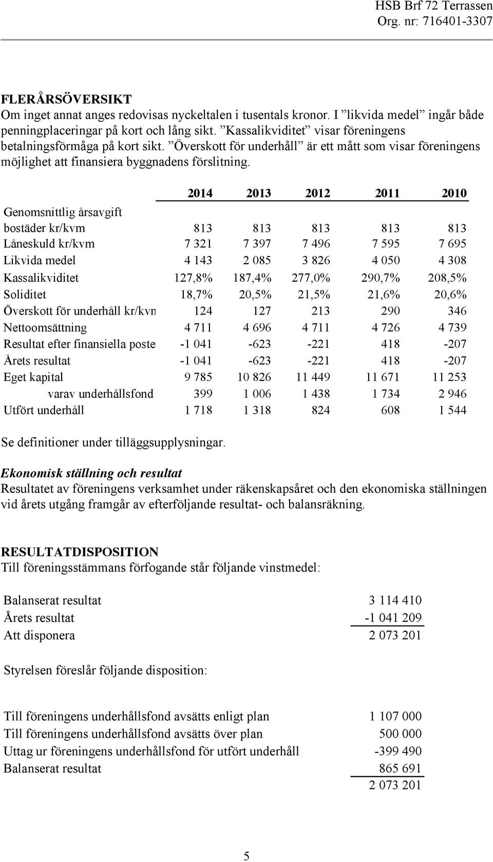 204 203 202 20 200 Genomsnittlig årsavgift bostäder kr/kvm 83 83 83 83 83 Låneskuld kr/kvm 7 32 7 397 7 496 7 595 7 695 Likvida medel 4 43 2 085 3 826 4 050 4 308 Kassalikviditet 27,8% 87,4% 277,0%