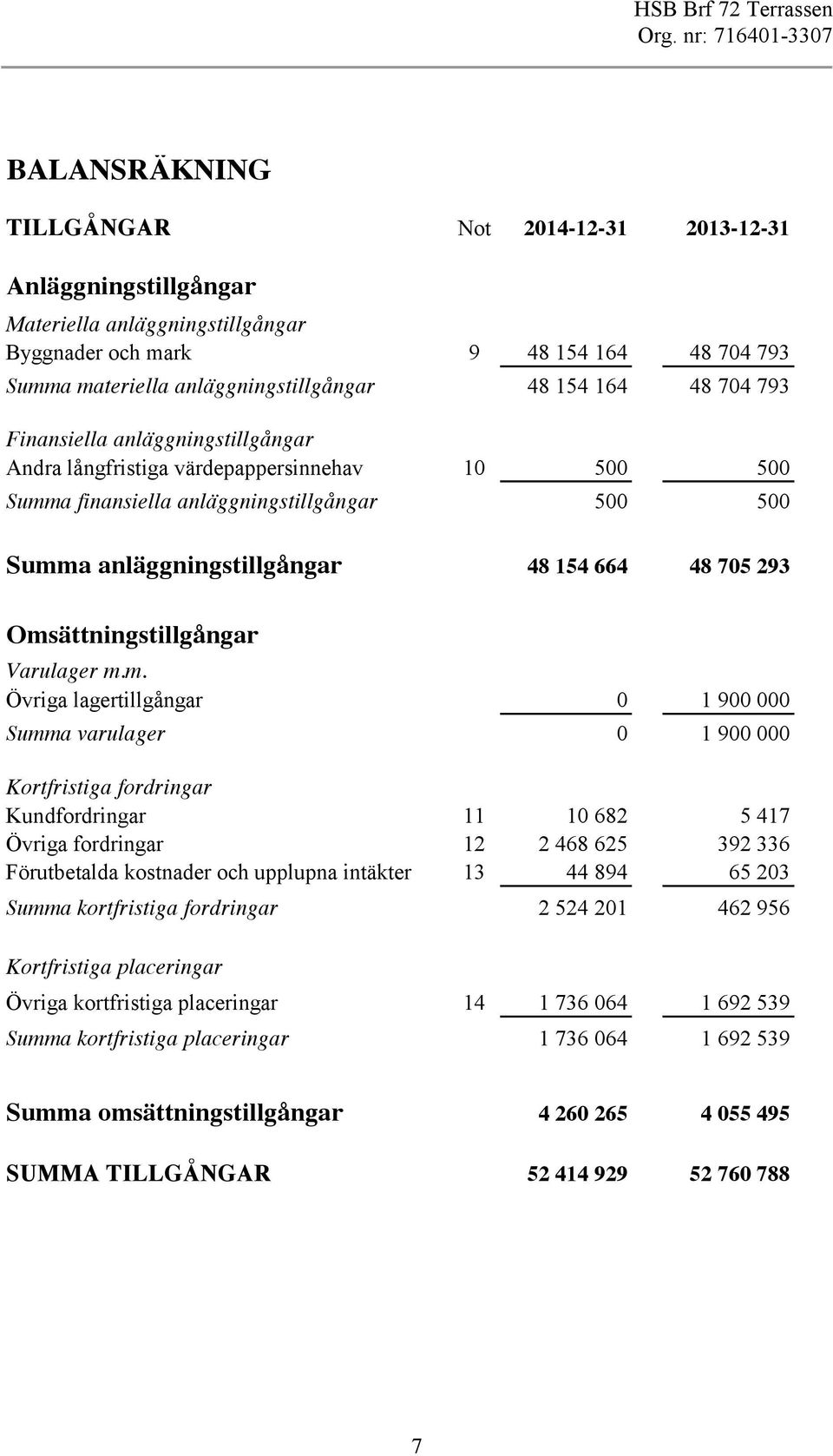 Omsättningstillgångar Varulager m.m. Övriga lagertillgångar 0 900 000 Summa varulager 0 900 000 Kortfristiga fordringar a a Kundfordringar 0 682 5 47 Övriga fordringar 2 2 468 625 392 336