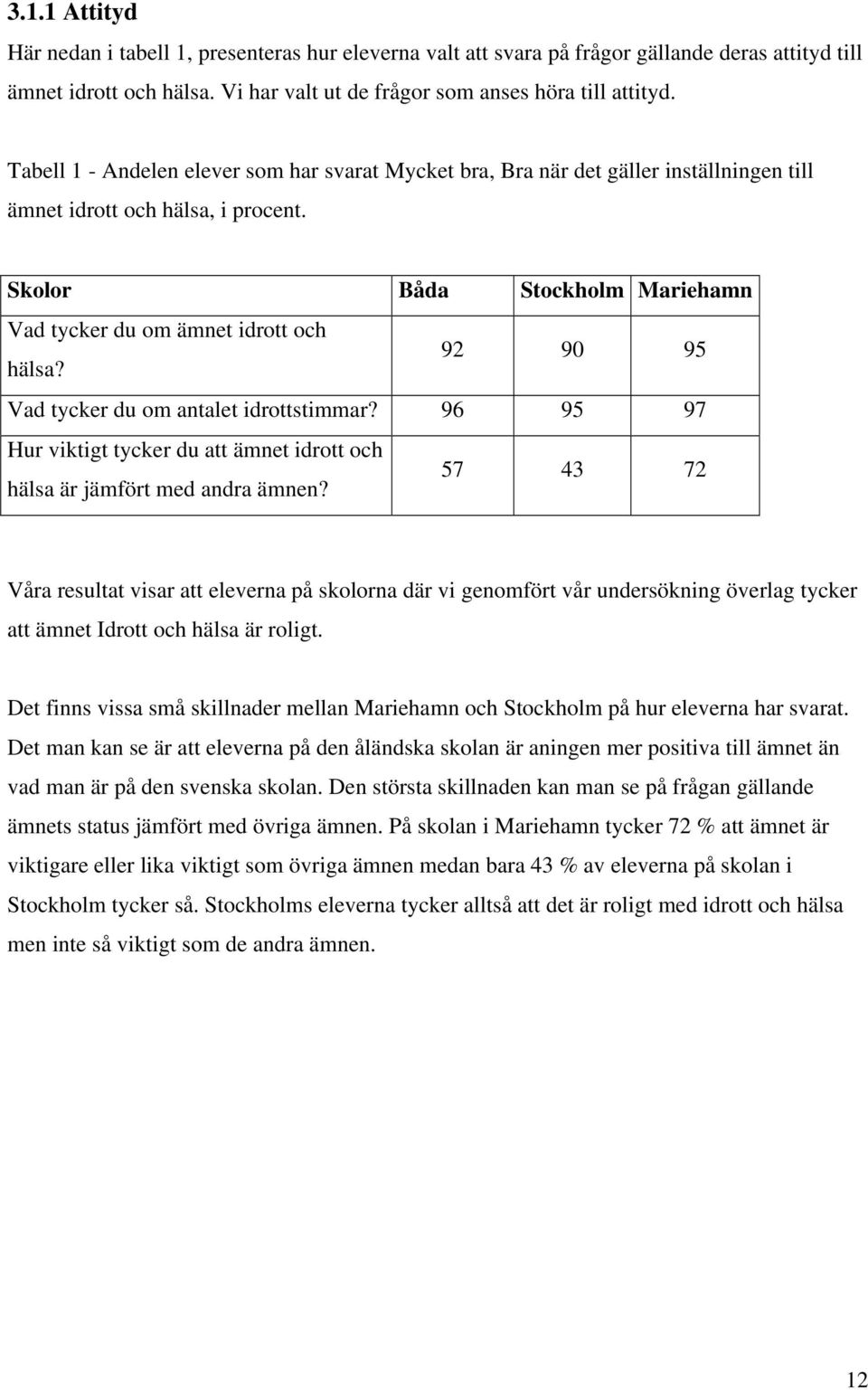 92 90 95 Vad tycker du om antalet idrottstimmar? 96 95 97 Hur viktigt tycker du att ämnet idrott och hälsa är jämfört med andra ämnen?