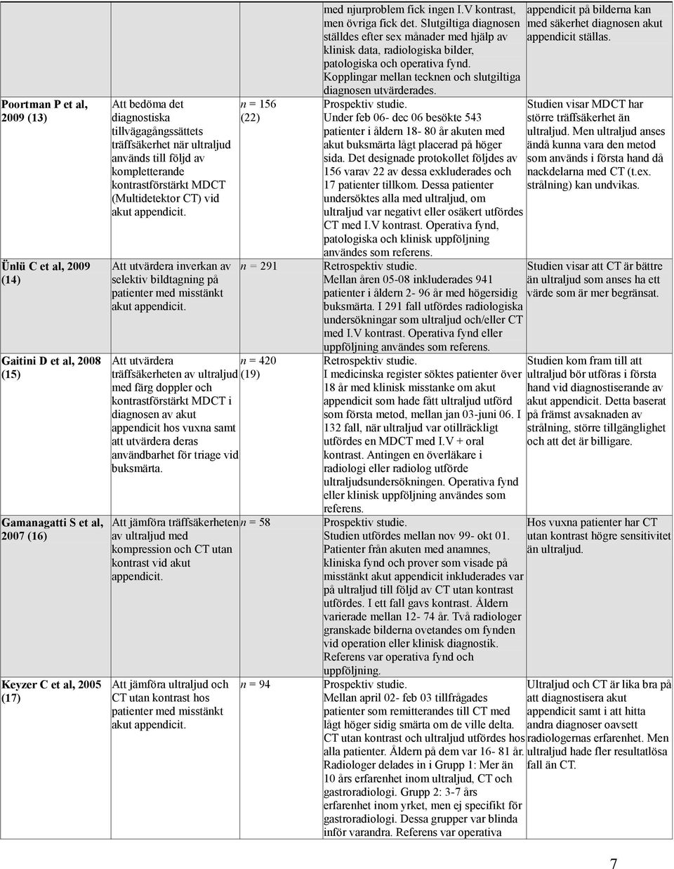 Att utvärdera inverkan av selektiv bildtagning på patienter med misstänkt akut appendicit.