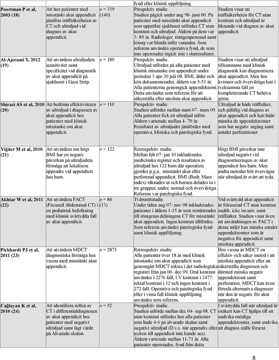 n = 180 Att bedöma effektiviteten n = 110 av ultraljud i diagnosen av akut appendicit hos patienter med klinisk misstanke om akut appendicit. fynd eller klinisk uppföljning. Prospektiv studie.