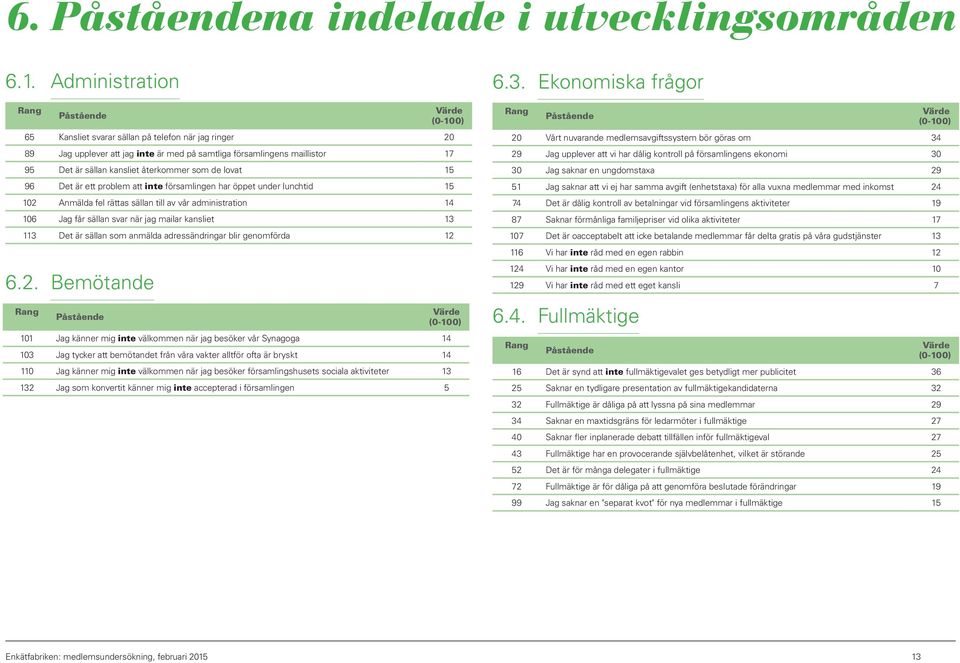 15 96 Det är ett problem att inte församlingen har öppet under lunchtid 15 102 Anmälda fel rättas sällan till av vår administration 14 106 Jag får sällan svar när jag mailar kansliet 13 113 Det är