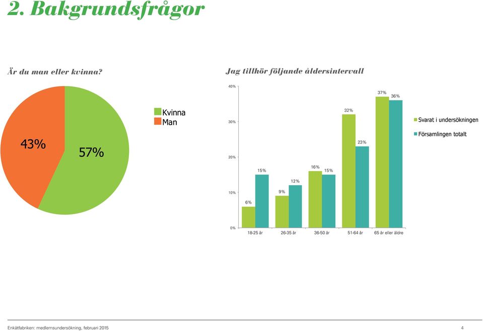 Svarat i undersökningen 23% Församlingen totalt 20% 15%