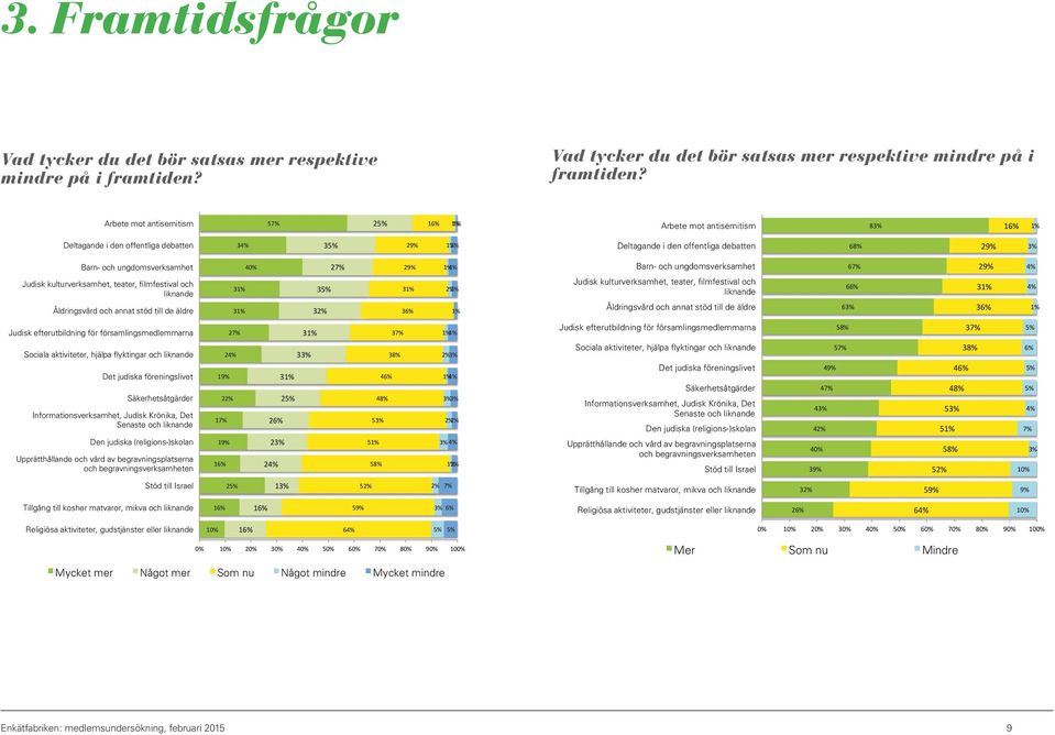 Arbete mot antisemitism 57% 25% 16% 1% Arbete mot antisemitism 83% 16% 1% Deltagande i den offentliga debatten 34% 35% 29% 1% 2% Deltagande i den offentliga debatten 68% 29% 3% Barn- och