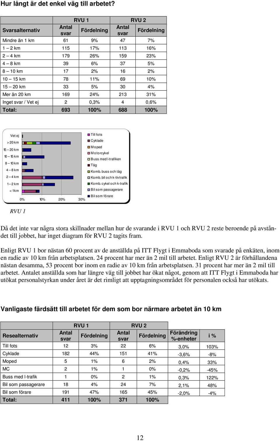 169 24% 213 31% Inget / Vet ej 2 0,3% 4 0,6% Total: 693 100% 688 100% Vet ej > 20 km 15 20 km 10 15 k m 8 10 km 4 8 km 2 4 km 1 2 km < 1 km 0% 10% 20% 30% Till fots Cyklade Moped Motorcykel Buss med