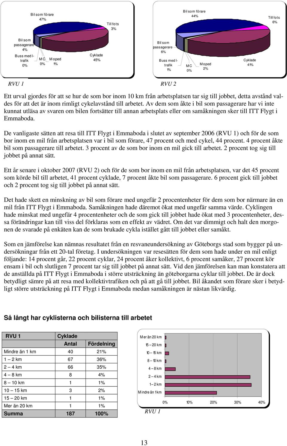 Av dem som åkte i bil som passagerare har vi inte kunnat utläsa av en om bilen fortsätter till annan arbetsplats eller om samåkningen sker till ITT Flygt i Emmaboda.