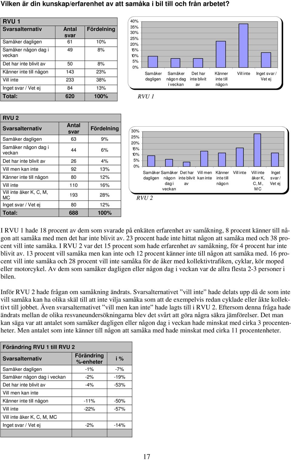 35% 30% 25% 20% 15% 10% 5% 0% Samåker dagligen RVU 1 Samåker någon dag i veckan Det har inte blivit av Känner inte till någon Vill inte Inget / Vet ej RVU 2 Svarsalternativ Samåker dagligen 63 9%