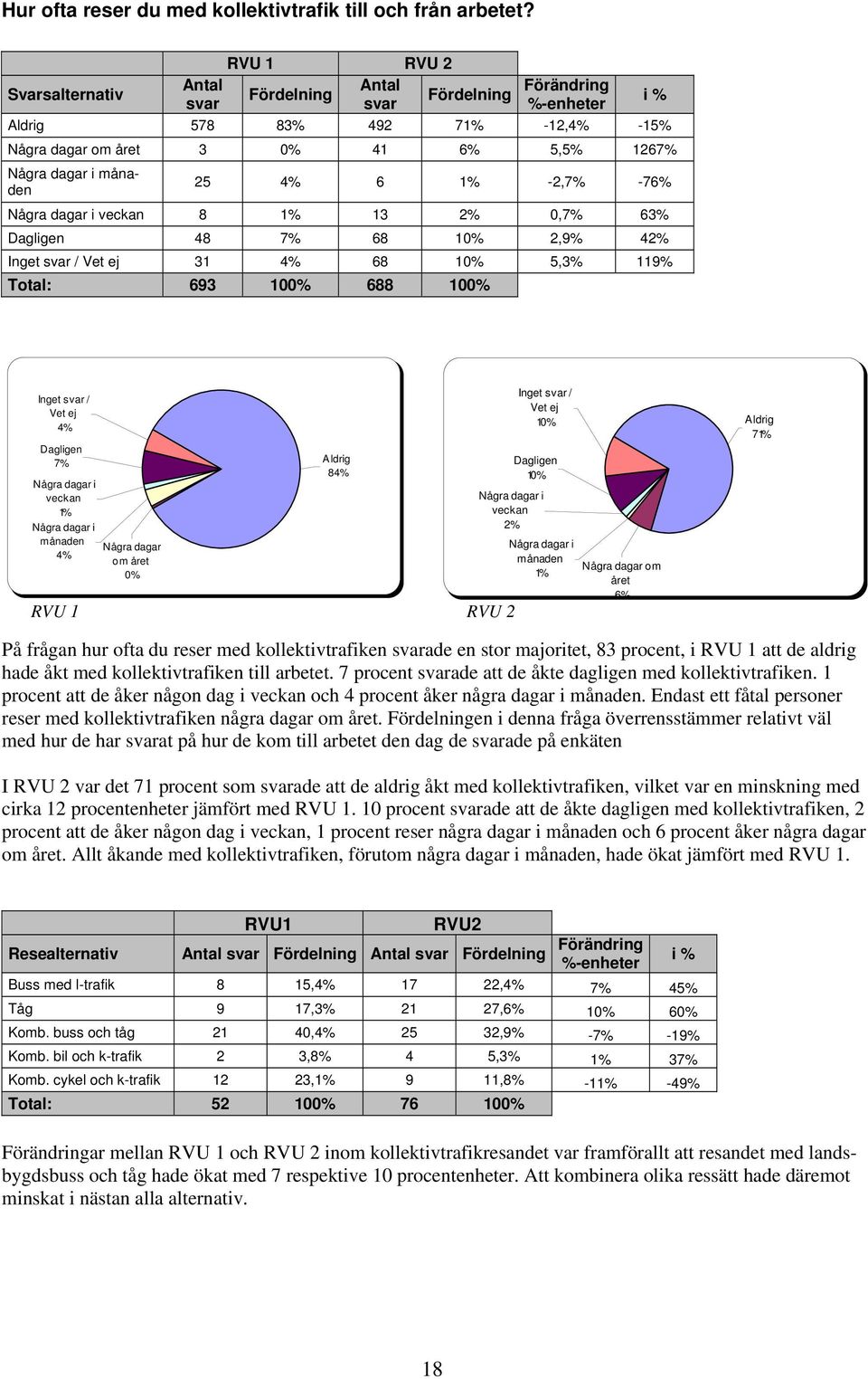 13 2% 0,7% 63% Dagligen 48 7% 68 10% 2,9% 42% Inget / Vet ej 31 4% 68 10% 5,3% 119% Total: 693 100% 688 100% Inget / Vet ej 4% Dagligen 7% Några dagar i veckan 1% Några dagar i månaden 4% RVU 1 Några