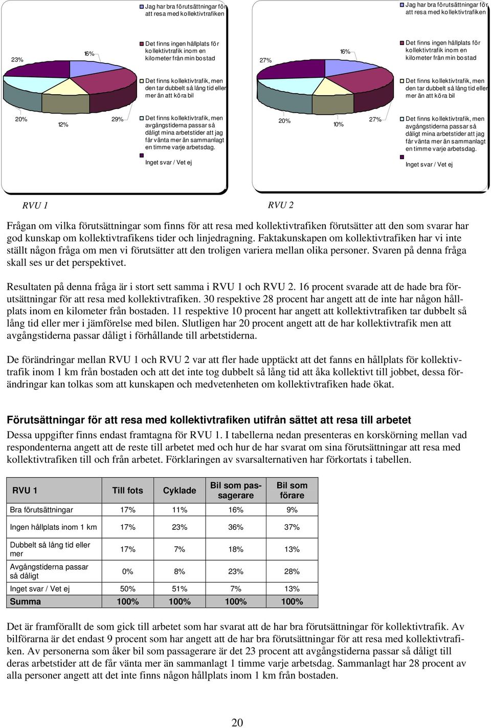 kollektivtrafik, men den tar dubbelt så lång tid eller mer än att köra bil 20% 12% 29% Det finns kollektivtrafik, men avgångstiderna passar så dåligt mina arbetstider att jag får vänta mer än