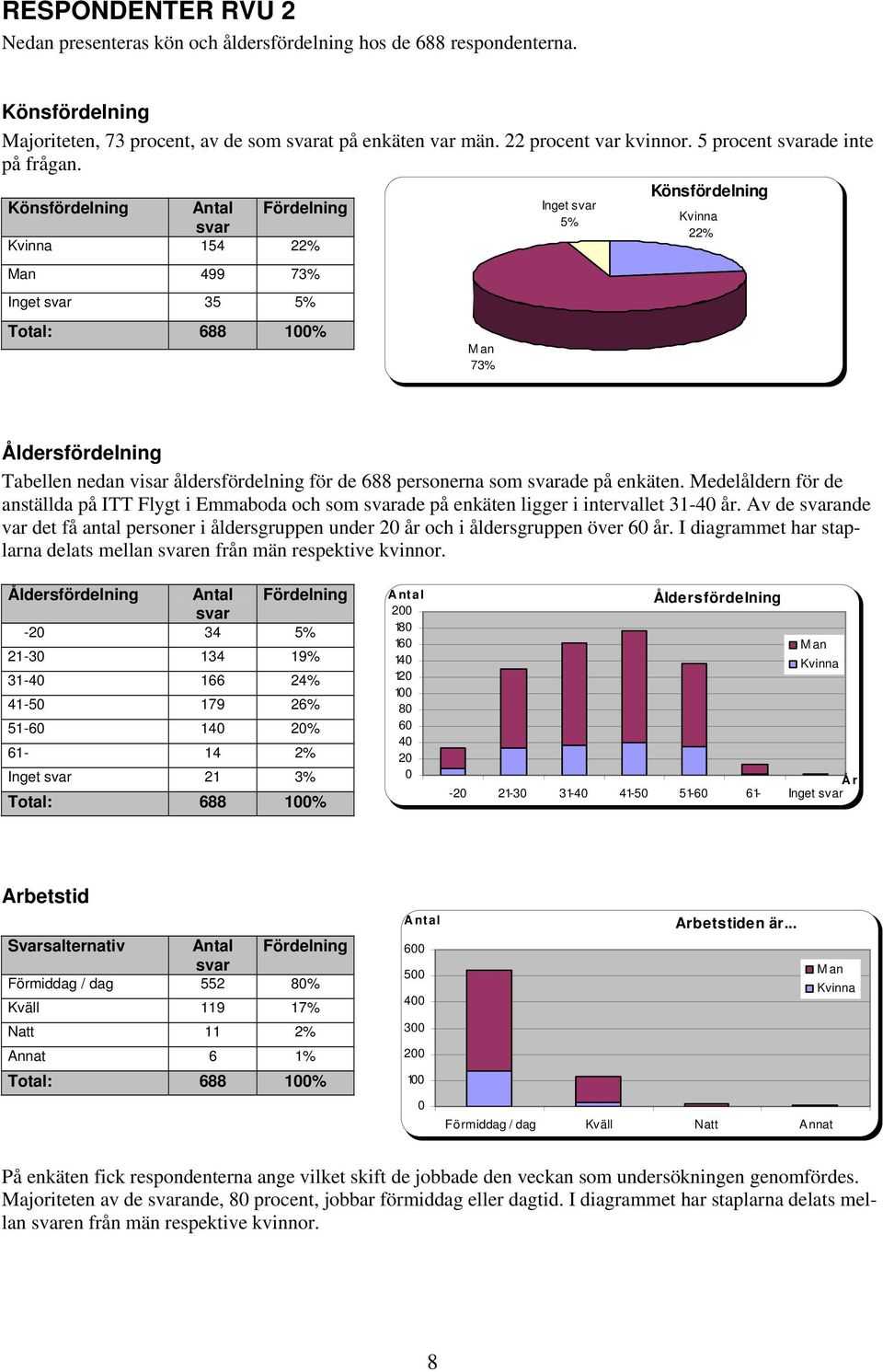 Könsfördelning Kvinna 154 22% Man 499 73% Inget 35 5% Total: 688 100% Man 73% Inget 5% Könsfördelning Kvinna 22% Åldersfördelning Tabellen nedan visar åldersfördelning för de 688 personerna som ade