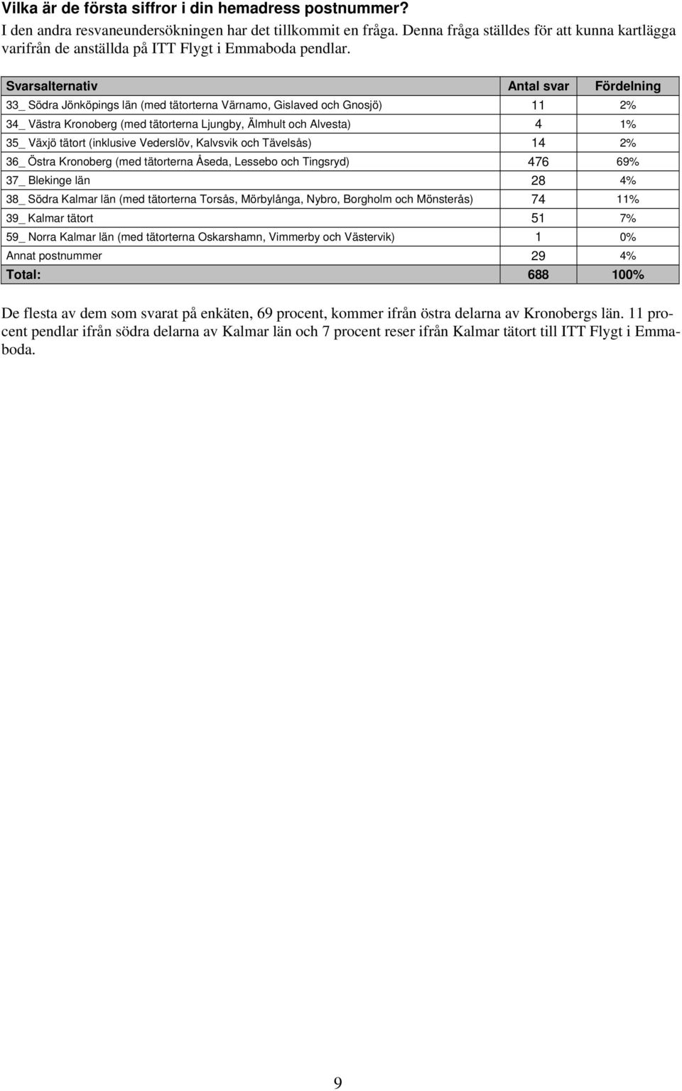 Svarsalternativ 33_ Södra Jönköpings län (med tätorterna Värnamo, Gislaved och Gnosjö) 11 2% 34_ Västra Kronoberg (med tätorterna Ljungby, Älmhult och Alvesta) 4 1% 35_ Växjö tätort (inklusive