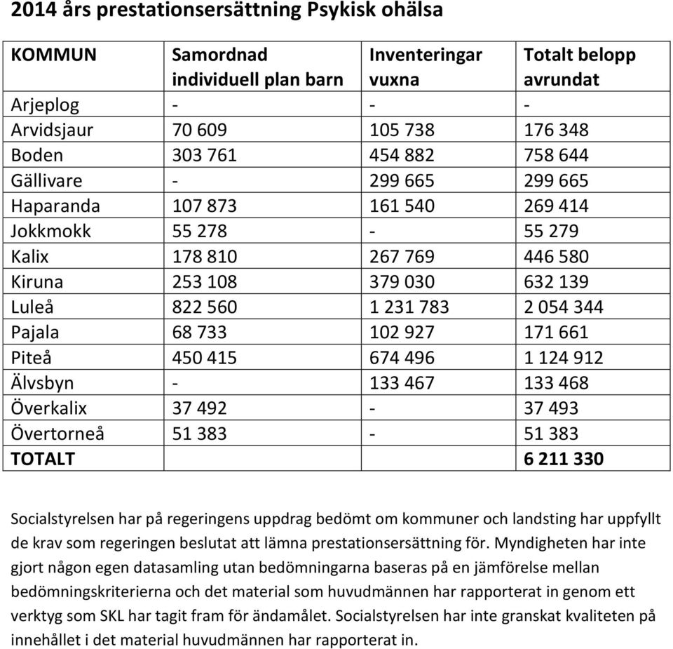 733 102 927 171 661 Piteå 450 415 674 496 1 124 912 Älvsbyn - 133 467 133 468 Överkalix 37 492-37 493 Övertorneå 51 383-51 383 TOTALT 6 211 330 Socialstyrelsen har på regeringens uppdrag bedömt om