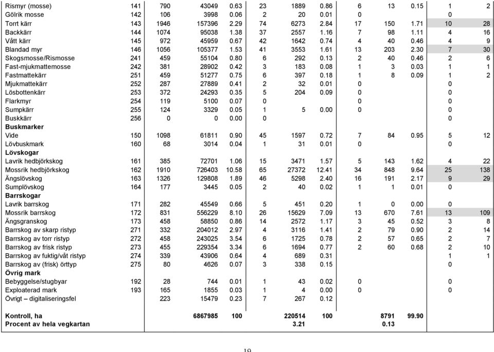 13 2 40 0.46 2 6 Fast-mjukmattemosse 242 381 28902 0.42 3 183 0.08 1 3 0.03 1 1 Fastmattekärr 251 459 51277 0.75 6 397 0.18 1 8 0.09 1 2 Mjukmattekärr 252 287 27889 0.41 2 32 0.