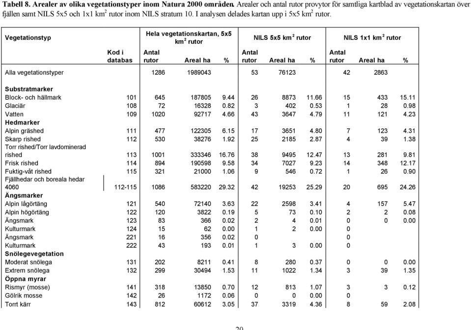 Vegetationstyp Kod i databas Hela vegetationskartan, 5x5 km 2 rutor Antal rutor Areal ha % NILS 5x5 km 2 rutor Antal rutor Areal ha % NILS 1x1 km 2 rutor Antal rutor Areal ha % Alla vegetationstyper