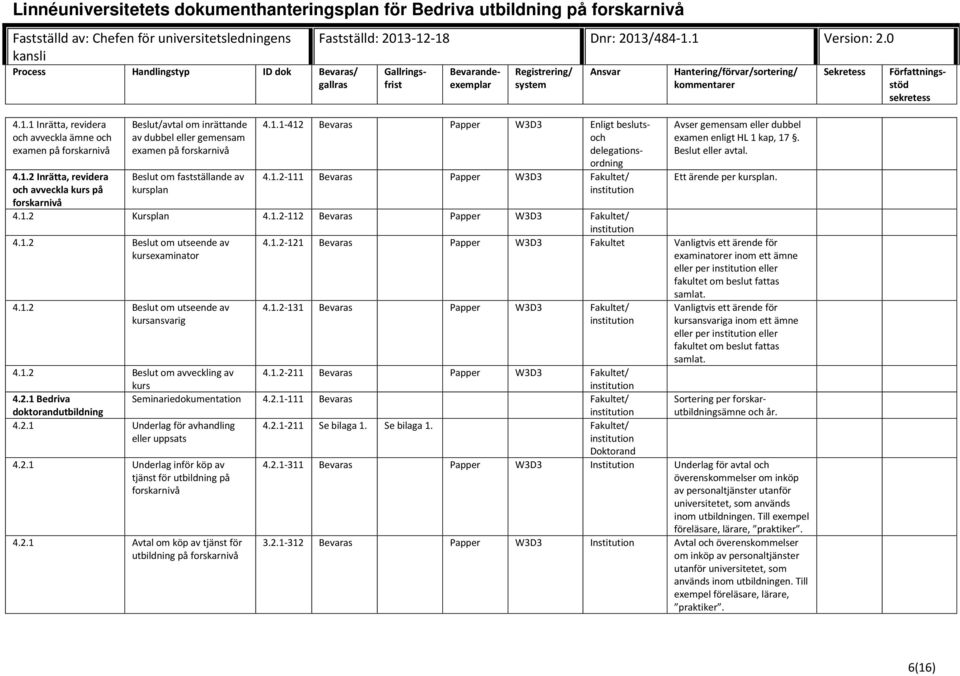 Ett ärende per kursplan. 4.1.2 Kursplan 4.1.2-112 Bevaras Papper W3D3 Fakultet/ 4.1.2 Beslut om utseende av kursexaminator 4.1.2-121 Bevaras Papper W3D3 Fakultet Vanligtvis ett ärende för examinatorer inom ett ämne eller per eller fakultet om beslut fattas samlat.