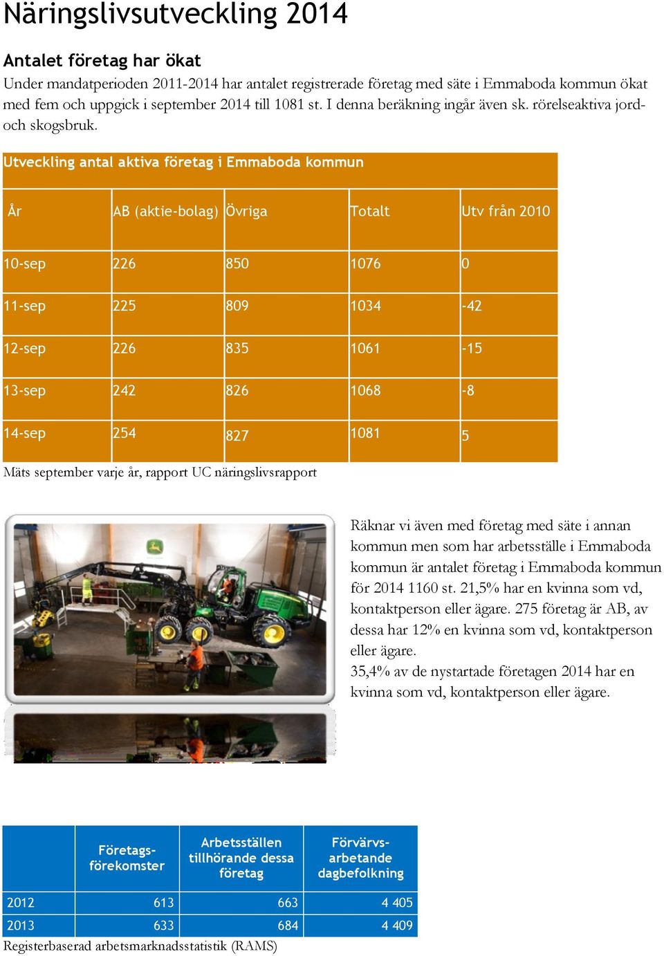 Utveckling antal aktiva företag i Emmaboda kommun År AB (aktie-bolag) Övriga Totalt Utv från 2010 10-sep 226 850 1076 0 11-sep 225 809 1034-42 12-sep 226 835 1061-15 13-sep 242 826 1068-8 14-sep 254