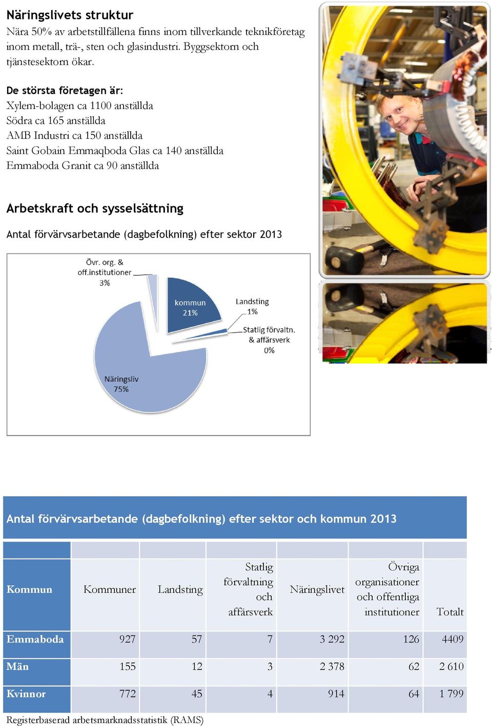 Arbetskraft och sysselsättning Antal förvärvsarbetande (dagbefolkning) efter sektor 2013 Antal förvärvsarbetande (dagbefolkning) efter sektor och kommun 2013 Kommun Kommuner Landsting Statlig