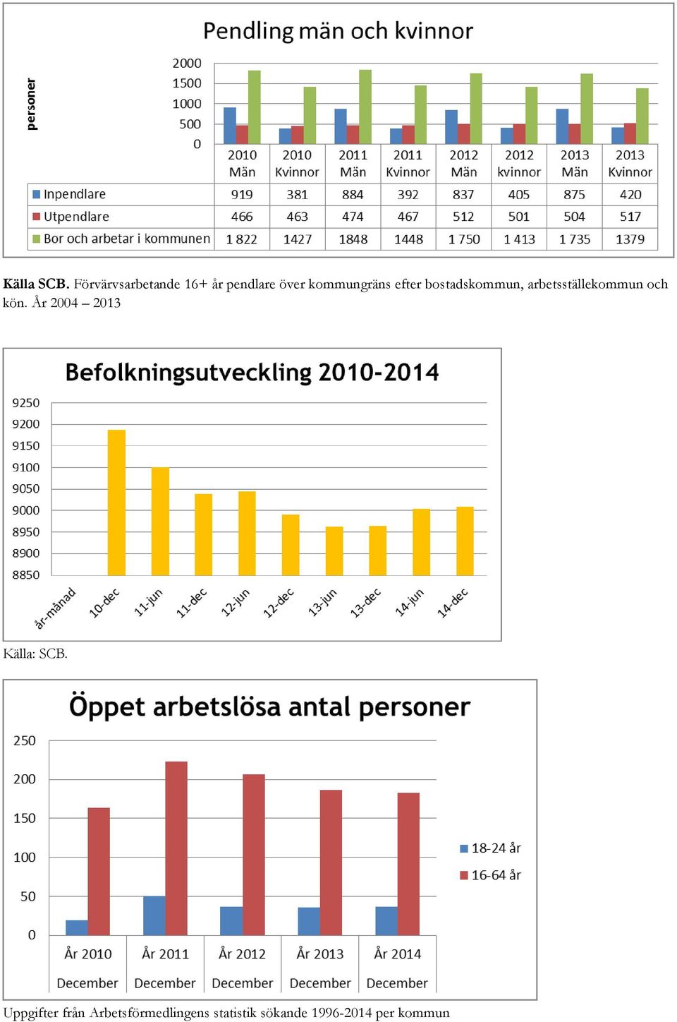 efter bostadskommun, arbetsställekommun och kön.