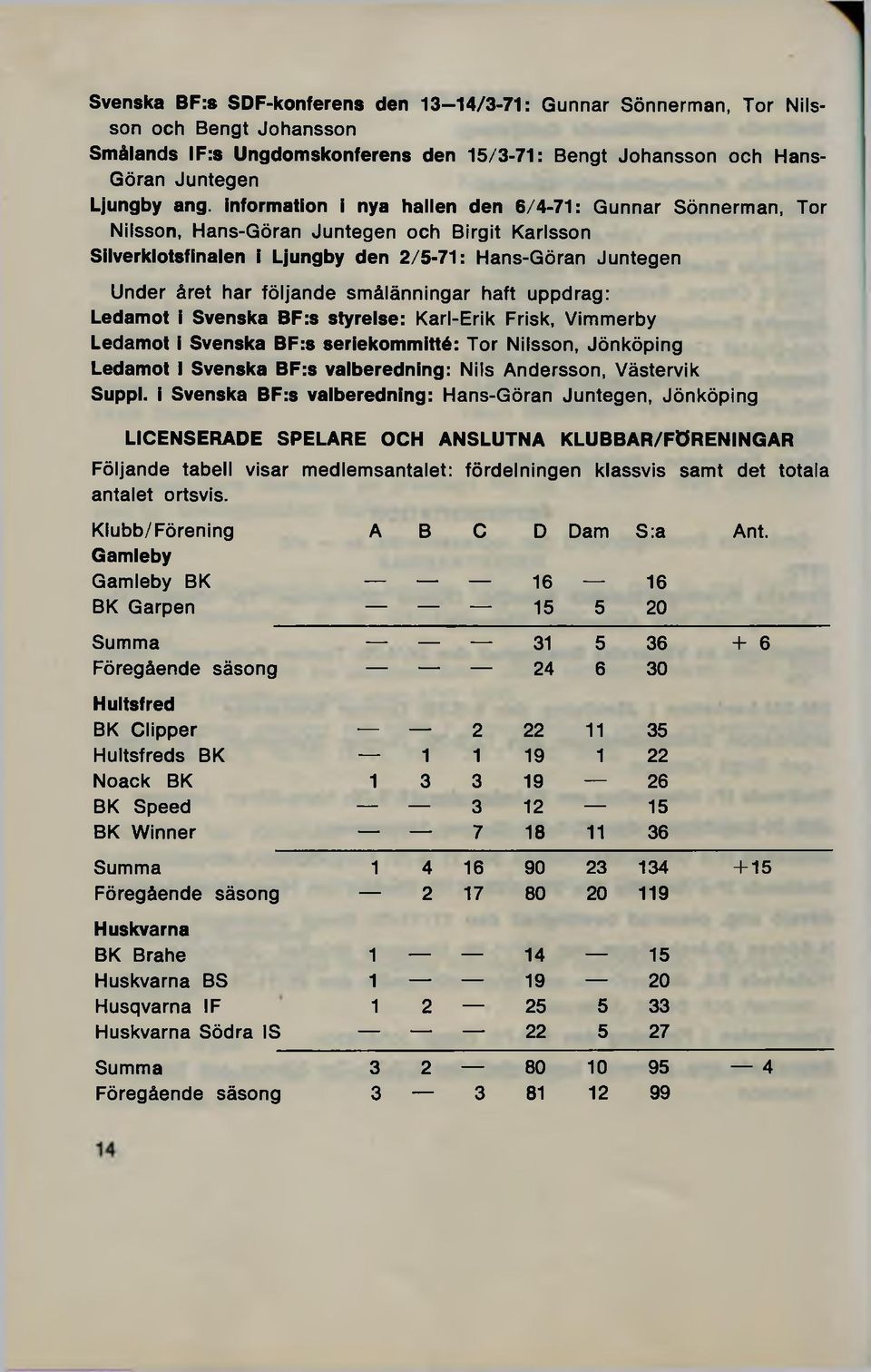 smålänningar haft uppdrag: Ledamot i Svenska B F:s styrelse: Karl-Erik Frisk, Vim m erby Ledamot i Svenska B F:s seriekommitté: T o r Nilsson, Jönköping Ledamot i Svenska B F:s valberedning: Nils