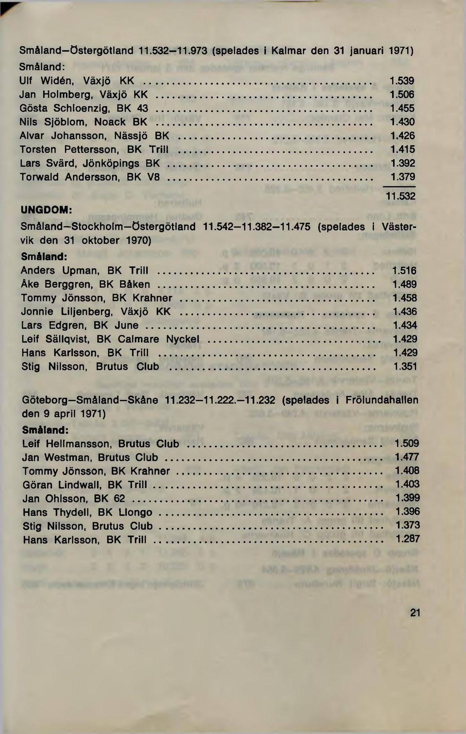 532 Sm åland Stockholm Östergötland 11.542-11.382 11.475 (spelades i Västervik den 31 oktober 1970) Sm äland: Anders Upm an, BK Trill... 1.516 Åke Berggren, BK Båken... 1.489 Tom m y Jönsson, BK Krahner.