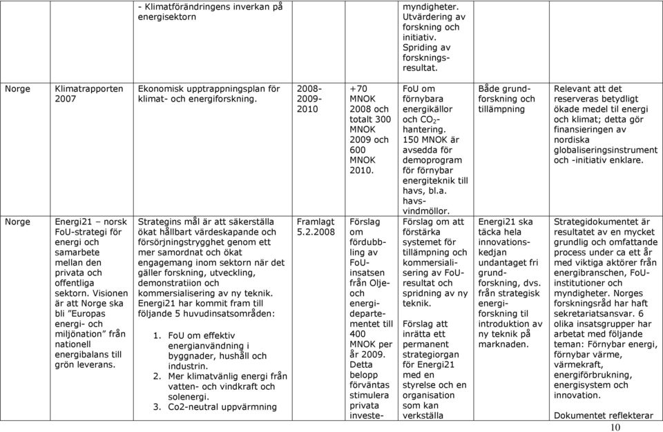 Visionen är att Norge ska bli Europas energi- och miljönation från nationell energibalans till grön leverans. Ekonomisk upptrappningsplan för klimat- och energiforskning.