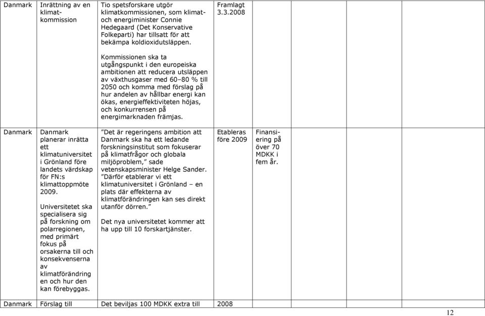 3.2008 Kommissionen ska ta utgångspunkt i den europeiska ambitionen att reducera utsläppen av växthusgaser med 60 80 % till 2050 och komma med förslag på hur andelen av hållbar energi kan ökas,