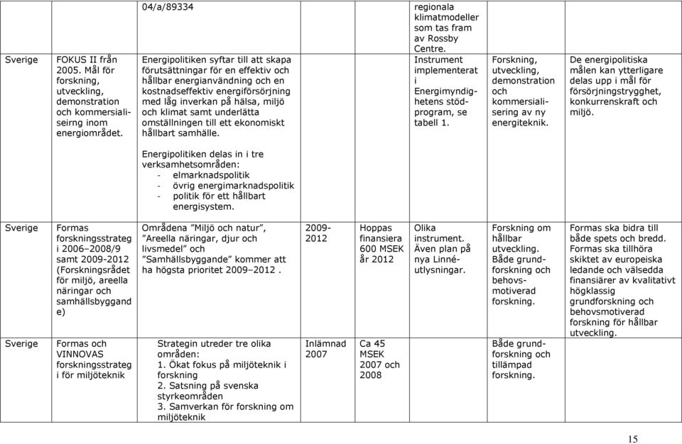 samt underlätta omställningen till ett ekonomiskt hållbart samhälle. regionala klimatmodeller som tas fram av Rossby Centre. Instrument implementerat i Energimyndighetens stödprogram, se tabell 1.